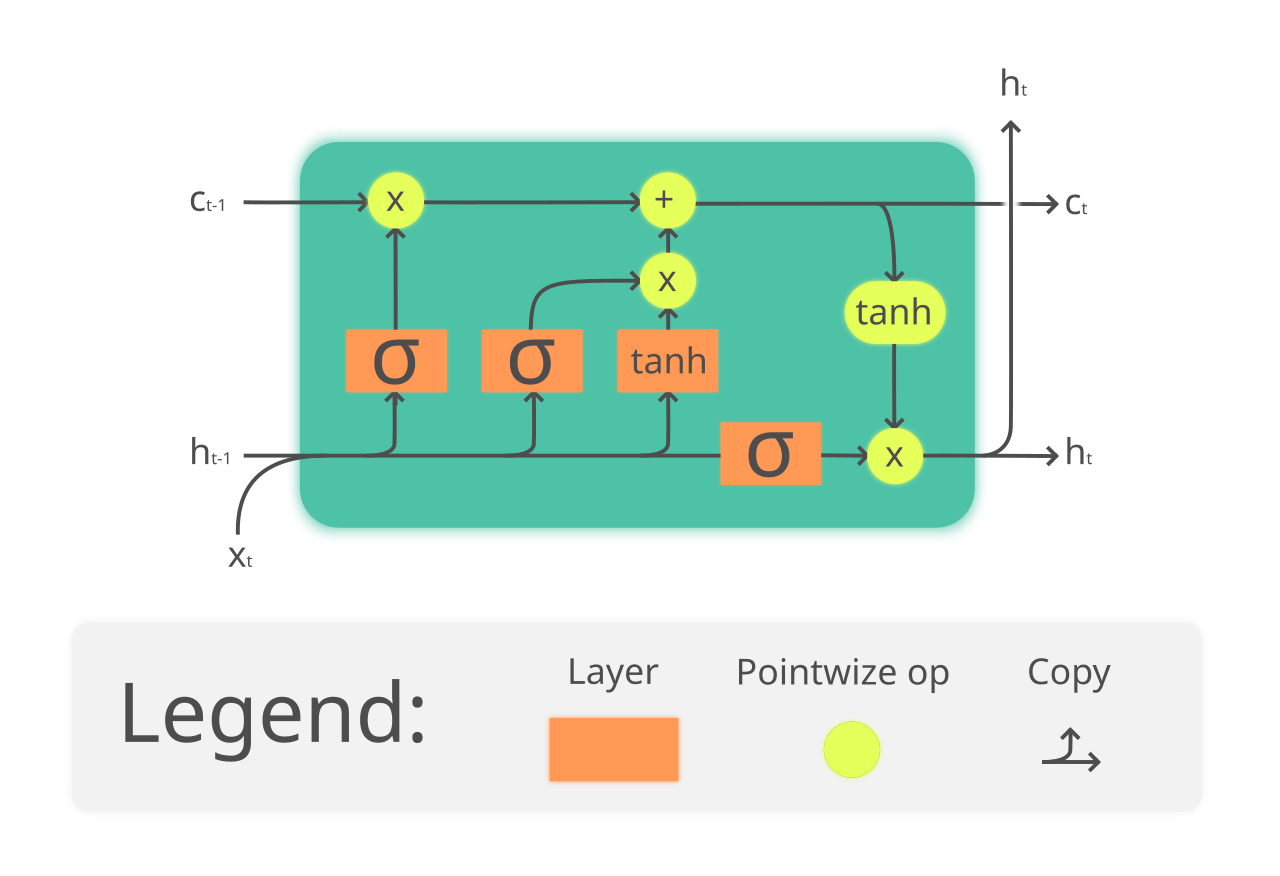 LSTM
