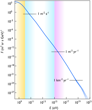 Cosmic ray